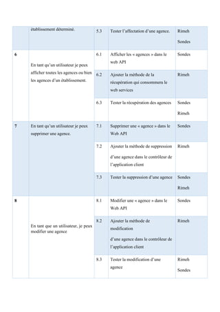 établissement déterminé. 5.3 Tester l’affectation d’une agence. Rimeh
Sondes
6
En tant qu’un utilisateur je peux
afficher toutes les agences ou bien
les agences d’un établissement.
6.1 Afficher les « agences » dans le
web API
Sondes
6.2 Ajouter la méthode de la
récupération qui consommera le
web services
Rimeh
6.3 Tester la récupération des agences Sondes
Rimeh
7 En tant qu’un utilisateur je peux
supprimer une agence.
7.1 Supprimer une « agence » dans le
Web API
Sondes
7.2 Ajouter la méthode de suppression
d’une agence dans le contrôleur de
l’application client
Rimeh
7.3 Tester la suppression d’une agence Sondes
Rimeh
8
En tant que un utilisateur, je peux
modifier une agence
8.1 Modifier une « agence » dans le
Web API
Sondes
8.2 Ajouter la méthode de
modification
d’une agence dans le contrôleur de
l’application client
Rimeh
8.3 Tester la modification d’une
agence
Rimeh
Sondes
 