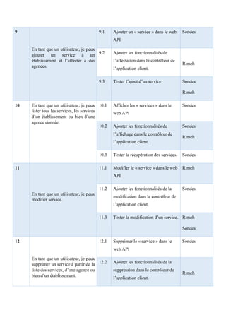 9
En tant que un utilisateur, je peux
ajouter un service à un
établissement et l’affecter à des
agences.
9.1 Ajouter un « service » dans le web
API
Sondes
9.2 Ajouter les fonctionnalités de
l’affectation dans le contrôleur de
l’application client.
Rimeh
9.3 Tester l’ajout d’un service Sondes
Rimeh
10 En tant que un utilisateur, je peux
lister tous les services, les services
d’un établissement ou bien d’une
agence donnée.
10.1 Afficher les « services » dans le
web API
Sondes
10.2 Ajouter les fonctionnalités de
l’affichage dans le contrôleur de
l’application client.
Sondes
Rimeh
10.3 Tester la récupération des services. Sondes
11
En tant que un utilisateur, je peux
modifier service.
11.1 Modifier le « service » dans le web
API
Rimeh
11.2 Ajouter les fonctionnalités de la
modification dans le contrôleur de
l’application client.
Sondes
11.3 Tester la modification d’un service. Rimeh
Sondes
12
En tant que un utilisateur, je peux
supprimer un service à partir de la
liste des services, d’une agence ou
bien d’un établissement.
12.1 Supprimer le « service » dans le
web API
Sondes
12.2 Ajouter les fonctionnalités de la
suppression dans le contrôleur de
l’application client.
Rimeh
 