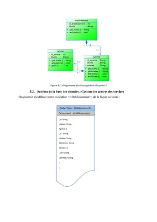 1..*
1..*
1..1
1..*
établissement
-
-
id_établissement
libelle
: int
: String
+
+
getLibelle ()
setLibelle ()
: String
: void
agence
-
-
-
id_agence
libelle
adresse
: String
: String
: String
+
+
+
+
getLibelle ()
getAdresse ()
setLibelle ()
setAdresse ()
: String
: String
: void
: void
service
-
-
id_service
libelle
: int
: String
+
+
+
getLibelle ()
setLibelle ()
getID ()
: String
: void
: int
Figure 43 : Diagramme de classe globale de sprint 2
5.2. Schéma de la base des données : Gestion des centres des services
On pourrait modéliser notre collection <<établissement>> de la façon suivante :
_id: String
Libellee: String
Agence :{
_id : String
Libellee: String
Addressee: String
Service :{
_id : String
Libellee: String
}
}
….
Document : établissement
Collection : établissements
 