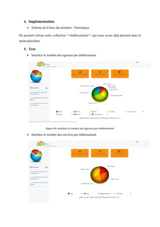 4. Implémentation
 Schéma de la base des données : Statistiques
On pourrait utiliser notre collection <<établissement>> que nous avons déjà présenté dans le
sprint précédent.
5. Test
 Interface le nombre des agences par établissement
Figure 56: Interface le nombre des agences par établissement
 Interface le nombre des services par établissement
 