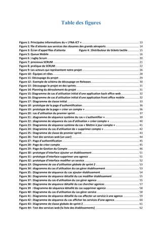 Table des figures
Figure 1: Principales informations du « LYNA-ICT »............................................................................ 13
Figure 2: file d'attente aux services des douanes des grands aéroports............................................ 14
Figure 3: Écran d’appel files d'attente Figure 4 : Distributeur de tickets tactile............... 15
Figure 5: Queue Mobile........................................................................................................................ 16
Figure 6 : rugby Scrum.......................................................................................................................... 20
Figure 7: processus SCRUM .................................................................................................................. 21
Figure 8: pratique de SCRUM ............................................................................................................... 22
Figure 9: Les acteurs qui représentent notre projet............................................................................ 26
Figure 10 : Équipes et rôles................................................................................................................... 28
Figure 11: Découpage du projet........................................................................................................... 29
Figure 12 : Exemple de schéma de découpage en Releases................................................................ 30
Figure 13 : Découpage le projet en des sprints.................................................................................... 31
Figure 14: Planning du déroulement du projet ................................................................................... 31
Figure 15: Diagramme de cas d'utilisation initial d'une application back office web........................ 32
Figure 16: Diagramme de cas d'utilisation initial d'une application front office mobile................... 32
Figure 17 : Diagramme de classe initial................................................................................................ 33
Figure 18 : prototype de la page d’authentification............................................................................ 36
Figure 19 : prototype de la page « créer un compte » ........................................................................ 36
Figure 20 : cas d’utilisation du premier sprint..................................................................................... 37
Figure 21 : diagramme de séquence système du cas « s'authentifier » ............................................. 39
Figure 22 : diagramme de séquence du cas d'utilisation « créer compte » ....................................... 40
Figure 23 : Diagramme de séquence système du cas « Mettre à jour compte » ............................... 41
Figure 24 : Diagramme du cas d'utilisation de « supprimer compte »............................................... 42
Figure 25 : Diagramme de classe de premier sprint............................................................................ 43
Figure 26 : Test des services web (un user) ......................................................................................... 44
Figure 27 : Page d'authentification ...................................................................................................... 45
Figure 28 : Page de créer compte......................................................................................................... 45
Figure 29 : Page de Gestion du Compte............................................................................................... 46
Figure 30 : prototype d'interface ajouter un établissement............................................................... 51
Figure 31 : prototype d'interface supprimer une agence ................................................................... 51
Figure 32 : prototype d'interface modifier un service......................................................................... 52
Figure 33 : Diagramme de cas d'utilisation globale de sprint 2.......................................................... 53
Figure 34 : diagramme du cas d'utilisation du cas gérer établissement............................................. 53
Figure 35 : Diagramme de séquence du cas ajouter établissement ................................................... 54
Figure 36 : Diagramme de séquence détaillé du cas modifier établissement.................................... 55
Figure 37 : Diagramme du cas d'utilisation du cas gérer agence........................................................ 55
Figure 38 : Diagramme de séquence détaillé du cas chercher agences.............................................. 57
Figure 39 : Diagramme de séquence détaillé du cas supprimer agence............................................ 58
Figure 40 : Diagramme du cas d'utilisation du cas gérer service ........................................................ 58
Figure 41 : Diagramme de séquence détaillé du cas affecter un service à une agence ..................... 59
Figure 42 : Diagramme de séquence du cas afficher les services d’une agence................................. 60
Figure 43 : Diagramme de classe globale de sprint 2 .......................................................................... 61
Figure 44 : Test des services web (la liste des établissements) .......................................................... 62
 