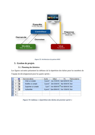 Figure 72: Architecture du patron MVC
3. Gestion de projets
3.1. Planning des histoires
Les figures suivantes présentent les tableaux de la répartition des tâches pour les membres de
l’équipe de développement pour les quatre sprints :
Figure 73: tableau « répartition des tâches de premier sprint »
 
