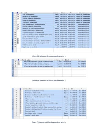 Figure 74: tableau « tâches du deuxième sprint »
Figure 75: tableau « tâches du troisième sprint »
Figure 76: tableau « tâches du quatrième sprint »
 