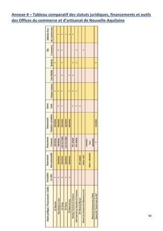 40
Annexe 4 – Tableau comparatif des statuts juridiques, financements et outils
des Offices du commerce et d’artisanat de Nouvelle-Aquitaine
 