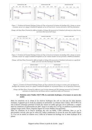 Colombard B, Eauze, 2002.                                                                                                 Colombard B, Eauze, 2003.                                                                        Colombard B, Eauze, 2004.

                                                                  1-juil        15-juil       29-juil     12-août                               26-août          9-sept                   1-juil      15-juil       29-juil      12-août        26-août        9-sept
                                                                                                                                                                                                                                                                                    10-juin            1-juil          22-juil   12-août     2-sept    23-sept
                                0,00                                                                                                                                                 0,00
                                                                                                                                                                                                                                                                                0,00
                                -0,20                                                                                                                                               -0,20                                                                                      -0,20
Potentiel Foliaire Tige (MPa)   -0,40                                                                                                                                               -0,40                                                                                      -0,40
                                -0,60                                                                                                                                               -0,60                                                                                      -0,60
                                -0,80                                                                                                                                               -0,80                                                                                      -0,80
                                -1,00                                                                                                                                               -1,00                                                                                      -1,00
                                -1,20                                                                                                                                               -1,20                                                                                      -1,20
                                -1,40                                             H=1m15                                                                                            -1,40                                                                                      -1,40              H=0m90
                                                                                                                                                                                                       H=1m
                                -1,60                                             H=1m60                                                                                            -1,60                                                                                      -1,60              H=1m50
                                                                                                                                                                                                       H=1m30
                                -1,80                                                                                                                                               -1,80                                                                                      -1,80




                                          Figure 1 : Evolution du Potentiel Hydrique Foliaire de Tige en fonction de la hauteur de feuillage (H), à charge en raisins
                                           constante, mesuré sur cépage Colombard B implanté sur un sol brun lessivé (racines présentes à 2m50 de profondeur)

                                Change with Stem Water Potential for different heights of foliage (H) measured on Colombard cultivated on a deep browny
                                                                           soil (roots observed at 2m50 deep)


                                                                                          Colombard B, Caussens, 2002.                                                                                          Colombard B, Caussens, 2003.                                                                    Colombard B, Caussens, 2004

                                                                       1-juil       15-juil     29-juil    12-août                                  26-août      9-sept                      1-juil     15-juil       29-juil      12-août       26-août           9-sept
                                                                                                                                                                                                                                                                                    10-juin            1-juil          22-juil   12-août   2-sept     23-sept
                                                                  0,00                                                                                                                  0,00
                                                                                                                                                                                                                                                                                0,00
                                                                  -0,20                                                                                                                -0,20
                                                                                                                                                                                                                                                                               -0,20
                                Potentiel Fol iaire Ti ge (MPa)




                                                                  -0,40                                                                                                                -0,40
                                                                                                                                                                                                                                                                               -0,40
                                                                  -0,60                                                                                                                -0,60                                                                                   -0,60
                                                                  -0,80                                                                                                                -0,80                                                                                   -0,80
                                                                  -1,00                                                                                                                -1,00                                                                                   -1,00
                                                                  -1,20                                                                                                                -1,20                                                                                   -1,20
                                                                  -1,40                                                                                                                -1,40                                                                                   -1,40
                                                                                     H=0m90                                                                                                                                                                                                    H=0m80
                                                                                                                                                                                                      H=0m90
                                                                  -1,60              H=1m30                                                                                            -1,60                                                                                   -1,60           H=1m40
                                                                                                                                                                                                      H=1m30
                                                                  -1,80                                                                                                                -1,80                                                                                   -1,80




                                          Figure 2 : Evolution du Potentiel Hydrique Foliaire de Tige en fonction de la hauteur de feuillage (H), à charge en raisins
                                           constante, mesuré sur cépage Colombard B implanté sur une rendzine modale (racines présentes à 0m60 de profondeur)

                                                 Change with Stem Water Potential for different heights of foliage (H) measured on Colombard cultivated on a superficial
                                                                                   chalky soil (roots non observed deeper than 0m60)

                                                                                                                                                                        Colombard B, Caussens                                                                 Colombard B, Eauze


                                                                                                                                               17-juil        27-juil   6-août   16-août 26-août 5-sept    15-sept 25-sept         17-juil   27-juil      6-août   16-août 26-août            5-sept      15-sept 25-sept
                                                                                                                                            0,00                                                                                0,00
                                                                                                                                            -0,20                                     éclairci 50%                              -0,20                                       éclairci 50%
                                                                                                                                                                                      non éclairci                                                                          non éclairci
                                                                                                            Potentiel Foliaire Tige (MPa)




                                                                                                                                            -0,40                                                                               -0,40
                                                                                                                                            -0,60              2002
                                                                                                                                                                                                                                -0,60
                                                                                                                                            -0,80
                                                                                                                                                                                                                                -0,80    2002
                                                                                                                                            -1,00                   2004
                                                                                                                                                                                                                                -1,00                                                                           2004
                                                                                                                                            -1,20
                                                                                                                                                                                                                                -1,20
                                                                                                                                            -1,40                                                                                                      2003
                                                                                                                                            -1,60                           2003                                                -1,40

                                                                                                                                            -1,80                                                                               -1,60

                                                                                                                                            -2,00                                                                               -1,80




                                                            Figure 3 : Evolution du Potentiel Hydrique Foliaire de Tige en fonction de la charge en raisins, pour une hauteur de
                                                          feuillage (H) constante, mesuré sur cépage Colombard B implanté sur sol profond (Eauze), sur sol superficiel (Caussens)

                                                                    Change with Stem Water Potential for different crops levels(no thinning and 50% thinning) measured on Colombard
                                                                                   cultivated on a deep browny soil (Eauze) and on a superficial chalky soil (Caussens)

                                                                                  3.2 - Relation entre l’indice SECV/PR, la contrainte hydrique, et la teneur en sucres des
                                                                                        moûts

                                Dans les situations où le climat et les réserves hydriques des sols ne sont pas de réels facteurs
                                limitants, il apparaît que le mode de conduite est primordial. La relation entre l’indice SECV/PR et le
                                titre d’alcool volumique potentiel (TAVP) des raisins est stable quel que soit le millésime y compris
                                dans les conditions exceptionnelles de 2003. Jusqu’à un indice de 2 m2/kg, on améliore le potentiel des
                                cépages rouges testés, Duras, Négrette (figure 4) et aussi Malbec (non présenté).
                                Dans les situations où la réserve hydrique des sols est faible, l’effet millésime, dans ce cas la
                                pluviométrie estivale, plus que la valeur de l’indice conditionne le niveau de sucre des moûts (figure
                                5). Ceci est en mettre en relation avec l’effet de la hauteur de feuillage sur le statut hydrique de la
                                plante.



                                                                                                                                                                Rapport surface foliaire et poids de récolte – page 5
 