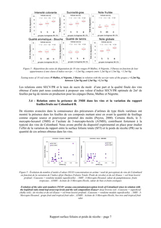 Intensité colorante                                                                            Sucrosité-gras                                                                                                Note fruitée
                                           Indices secv/p                                                                                Indices secv/p                                                                                                   Indices secv/p
                                  10                                                                                      10                                                                                                          8
                                         < 1,2   [ 1, 2 - 1, 5]                       > 1,5                                            < 1,2   [ 1, 2 - 1, 5]                         > 1,5                                                         < 1,2      [ 1,2 - 1, 5]      > 1,5




                                                                                                                                                                                                      Note de dégustation
                                                                                                 Note de dégustation
           Note de dégustati on
                                   8                                                                                       8
                                                                                                                                                                                                                                      6
                                   6                                                                                       6

                                   4                                                                                       4
                                                                                                                                                                                                                                      4
                                   2                                                                                       2
                                           b                                b          a                                                 b           b                                     a                                                              b        ab              a
                                   0                                                                                       0                                                                                                          2
                                        groupes homogènes NK 5%                                                                      groupes homogènes NK 5%                                                                                      groupes homogènes NK 5%

         Qualité aromatique - Bouche                                                                                            Qualité de tanins                                                                                                    Note globale
                                           Indices secv/p                                                                                Indices secv/p                                                                                                    Indices secv/p
                                  8                                                                                       8                                                                                                               10
                                         < 1,2   [ 1, 2 - 1, 5]                       > 1,5                                            < 1,2   [ 1, 2 - 1, 5]                             > 1,5                                                       < 1,2      [ 1, 2 - 1, 5]     > 1,5




                                                                                                    Note de dégustation




                                                                                                                                                                                                                Note de dégustation
          Note de dégustation




                                                                                                                                                                                                                                           8
                                  6                                                                                       6
                                                                                                                                                                                                                                           6

                                                                                                                                                                                                                                           4
                                  4                                                                                       4
                                                                                                                                                                                                                                           2
                                           b                                ab         a                                                 b           b                                     a                                                               b            b            a
                                  2                                                                                       2                                                                                                                0
                                        groupes homogènes NK 5%                                                                       groupes homogènes NK 5%                                                                                       groupes homogènes NK 5%



    Figure 5 : Répartition des notes de dégustation de 18 vins rouges (9 Malbec, 6 Négrette, 3 Duras) en fonction de leur
          appartenance à une classe d’indice secv/pr ; <1,2m²/kg, compris entre 1,2m²/kg et 1,5m²/kg, >1,5m²/kg

 Tasting notes of 18 red wines (9 Malbec, 6 Négrette, 3 Duras) in relation with the secv/pr ratio of the grapes ; <1,2m²/kg,
                                             between 1,2m²/kg and 1,5m²/kg, >1,5m²/kg

Les relations entre SECV/PR et le taux de sucre du moût d’une part et la qualité finale des vins
obtenue d’autre part nous conduisent à proposer une valeur d’indice SECV/PR optimale de 2m² de
feuilles par kg de raisins en production pour les cépages Duras, Malbec et Négrette.

         3.4 - Relation entre la présence de 3MH dans les vins et la variation du rapport
               feuilles/fruits sur Colombard B.

De récentes avancées dans la connaissance des précurseurs d’arômes de type thiols variétaux ont
montré la présence dans les feuilles de ces composés mettant ainsi en avant la quantité de feuillage
comme organe source et pourvoyeur potentiel des moûts (Peyros, 2000). Certains thiols, le 3-
mercapto-hexanol (3MH) et l’acétate de 3-mercapto-hexile (A3MH), contribuent fortement à la
typicité des vins de Colombard. Nous avons profité du dispositif expérimental en place pour étudier
l’effet de la variation du rapport entre la surface foliaire totale (SFT) et le poids de récolte (PR) sur la
quantité de ces arômes obtenus dans les vins.

                                                                                      Colombard - Caussens - 2002/2004                                                                                       Colombard - Eauze - 2002/2004

                                                                           200                                                                                                            100
                                                                                     NUO 3MH                                                                                                                                                                        NUO 3MH

                                                                                     NUO A3MH                                                                                                                                                                       NUO A3MH
                                                 Nombre d'Unités d'Odeur




                                                                                                                                                                Nombre d'Unités d'Odeur




                                                                           100




                                                                             0                                                                                                              0
                                                                             0,00      1,00      2,00                         3,00      4,00      5,00                                         0,00                         2,00                   4,00          6,00             8,00
                                                                                                   SFT/PR m²/kg                                                                                                                                SFT/PR m²/kg




Figure 5 : Évolution du nombre d’unités d’odeur (NUO=concentration en arôme / seuil de perception) de vins de Colombard
 en fonction de la variation de l’indice sft/pr (Surface Foliaire Totale /Poids de récolte) et du sol (Eauze = sol brun lessivé
    profond ; Caussens = rendzine modale superficielle) ; 3MH : 3-Mercapto-Hexanol, odeur de pamplemousse, fruits
                     tropicaux ; A3MH : Acétate de 3-Mercapto-Hexile, odeur de buis et fruits exotiques

  Evolution of the odor unit numbers (NUO= aroma concentration/perception level) of Colombard wines in relation with
 the leaf/fruit ratio (total leaf area/crop level) and the soil composition (Eauze= deep browny soil ; Caussens = superficial
chalky soil) ; de récolte) et du sol (Eauze = sol brun lessivé profond ; Caussens = rendzine modale superficielle) ; 3MH : 3-
 Mercapto-Hexanol, grape fruit and tropical fruit odor ; A3MH : Acétate de 3-Mercapto-Hexile, box tree and tropical fruit
                                                                odor




                                                                                    Rapport surface foliaire et poids de récolte – page 7
 