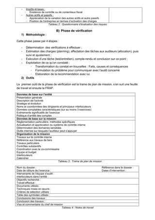 
-

Impôts et taxes :
Existence de contrôle ou de contentieux fiscal
Autres actifs et passifs :
 Appréciation de la variation des autres actifs et autre passifs
 Position de l’entreprise en termes d’activation des charges
Tableau 2 : Questionnaire d’évaluation des risques

B) Phase de vérification
1) Méthodologie :
Cette phase passe par 4 étapes :
-

Détermination des vérifications à effectuer ;
Estimation des charges (planning), affectation des tâches aux auditeurs (allocation), puis
suivi et ajustement ;
- Exécution d’une tâche (test/entretien), compte-rendu et conclusion sur ce point ;
- Exploitation de ce qu’on constaté :
 Transformation du constat en trouvailles : Faits, causes et conséquences
 Formulation du problème pour communiquer avec l’audit concerné
 Elaboration de la recommandation avec lui.
2) Outils
Le premier outil de la phase de vérification est la trame de plan de mission, s’en suit une feuille
de travail et ensuite la FRAP.
Données de base sur l’entité
Présentation générale
Description de l’activité
Stratégie et évolution
Noms et coordonnées des dirigeants et principaux interlocuteurs
Données comptables caractéristiques (sur au moins 3 exercices)
Evénements significatifs de l’exercice
Politique d’arrêté des comptes
Données de base sur la mission
Réglementation particulière, méthodes spécifiques
Actualisation et appréciation du système de contrôle interne
Détermination des domaines sensibles
Outils internes sur lesquels l’auditeur peut s’appuyer
Organisation de la mission
Travaux sur le contrôle interne
Référence aux travaux de tiers
Travaux particuliers
Contrôles substantifs
Coordination avec le co-commissaire
Equipe et budget
Interlocuteurs
Calendrier
Tableau 3 : Trame de plan de mission
Nom du dossier :
Date de clôture de l’exercice :
Intervenants de l’équipe d’audit :
Interlocuteurs dans l’entité :
Objectifs recherché :
Travail effectué :
Documents utilisés :
Techniques mises en œuvre :
Critères de sélection utilisés :
Table des symboles utilisés :
Conclusions des travaux :
Conclusion des travaux :
Visa et commentaire du chef de mission
Tableau 4 : Notes de travail

Référence dans le dossier :
Dates d’intervention :

 