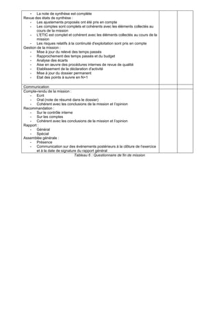 - La note de synthèse est complète
Revue des états de synthèse :
- Les ajustements proposés ont été pris en compte
- Les comptes sont complets et cohérents avec les éléments collectés au
cours de la mission
- L'ETIC est complet et cohérent avec les éléments collectés au cours de la
mission
- Les risques relatifs à la continuité d'exploitation sont pris en compte
Gestion de la mission :
- Mise à jour du relevé des temps passés
- Rapprochement des temps passés et du budget
- Analyse des écarts
- Aise en œuvre des procédures internes de revue de qualité
- Etablissement de la déclaration d'activité
- Mise à jour du dossier permanent
- Etat des points à suivre en N+1
Communication
Compte-rendu de la mission :
- Ecrit
- Oral (note de résumé dans le dossier)
- Cohérent avec les conclusions de la mission et l’opinion
Recommandation :
- Sur le contrôle interne
- Sur les comptes
- Cohérent avec les conclusions de la mission et l’opinion
Rapport :
- Général
- Spécial
Assemblée générale :
- Présence
- Communication sur des événements postérieurs à la clôture de l’exercice
et à la date de signature du rapport général
Tableau 6 : Questionnaire de fin de mission

 