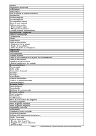Produits
Organisation de l’activité
Particularités
Concurrence
Part du marché et situation du marché
Perspectives
Facteurs externes
Principaux clients
Principaux fournisseurs
Liens de sous-traitance
Collecte documentaire :
- Brochure commerciale
- Monographie du secteur
- Articles, diverses documentations
Appartenance à un groupe
Position dans le groupe
Société mère
Filiales
Consolidation
Collecte documentaire :
- Organigramme du groupe
- Règles de consolidation
- Listes des filiales et participations
Organisation
Implantation
Structure interne
Conseils externes
Services d’audit interne et/ou organes de contrôle externes
Collecte documentaire :
- Organigramme fonctionnel
- Liste et coordonnées des conseils
Données juridiques
Forme sociale
Entité cotée
Composition du capital
Direction
Historique
Particularités
Collecte documentaire :
- Statuts et principaux contrats
- Liste de dirigeants
Données fiscales
Régimes fiscaux
Particularités
Existence de redressements
Données sociales
Régimes sociaux
Particularités
Conflits sociaux
Mode de rémunération des dirigeants
Données comptables
Mode de gestion comptable
Mode de gestion budgétaire
Organisation comptable
Particularités
Calendrier d’arrêté comptable
Partenaires financiers
Politique de financement et d’endettement
Règles d’inventaire
Collecte documentaire :
- Derniers états de synthèse
- Rapport des auditeurs précédents
- Dernier budget
Tableau 1 : Questionnaire de simplification de la prise de connaissance

 