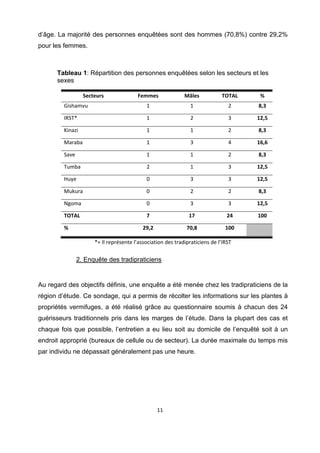 d’âge. La majorité des personnes enquêtées sont des hommes (70,8%) contre 29,2%
pour les femmes.
 

      Tableau 1: Répartition des personnes enquêtées selon les secteurs et les
      sexes

                   Secteurs               Femmes              Mâles            TOTAL     % 
         Gishamvu                            1                   1                2     8,3 

         IRST*                               1                   2                3     12,5 

         Kinazi                              1                   1                2     8,3 

         Maraba                              1                   3                4     16,6 

         Save                                1                   1                2     8,3 

         Tumba                               2                   1                3     12,5 

         Huye                                0                   3                3     12,5 

         Mukura                              0                   2                2     8,3 

         Ngoma                               0                   3                3     12,5 

         TOTAL                               7                  17               24     100 

         %                                  29,2               70,8             100        

                       *= Il représente l’association des tradipraticiens de l’IRST 

              2. Enquête des tradipraticiens
 

Au regard des objectifs définis, une enquête a été menée chez les tradipraticiens de la
région d’étude. Ce sondage, qui a permis de récolter les informations sur les plantes à
propriétés vermifuges, a été réalisé grâce au questionnaire soumis à chacun des 24
guérisseurs traditionnels pris dans les marges de l’étude. Dans la plupart des cas et
chaque fois que possible, l’entretien a eu lieu soit au domicile de l’enquêté soit à un
endroit approprié (bureaux de cellule ou de secteur). La durée maximale du temps mis
par individu ne dépassait généralement pas une heure. 




                                                    11 

 
 