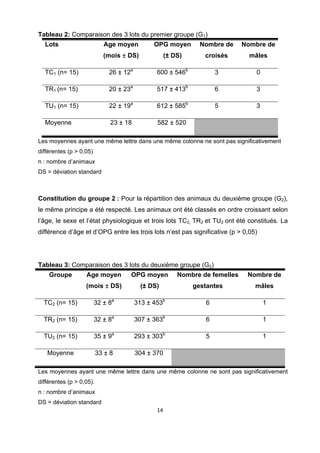 Tableau 2: Comparaison des 3 lots du premier groupe (G1)
    Lots                    Age moyen          OPG moyen       Nombre de     Nombre de
                            (mois ± DS)             (± DS)      croisés        mâles

    TC1 (n= 15)               26 ± 12a          600 ± 546b          3            0

    TR1 (n= 15)               20 ± 23a          517 ± 413b          6            3

    TU1 (n= 15)               22 ± 19a          612 ± 585b          5            3

    Moyenne                    23 ± 18          582 ± 520

Les moyennes ayant une même lettre dans une même colonne ne sont pas significativement
différentes (p > 0,05)
n : nombre d’animaux
DS = déviation standard
 

Constitution du groupe 2 : Pour la répartition des animaux du deuxième groupe (G2),
le même principe a été respecté. Les animaux ont été classés en ordre croissant selon
l’âge, le sexe et l’état physiologique et trois lots TC2, TR2 et TU2 ont été constitués. La
différence d’âge et d’OPG entre les trois lots n’est pas significative (p > 0,05)




Tableau 3: Comparaison des 3 lots du deuxième groupe (G2)
     Groupe        Age moyen         OPG moyen          Nombre de femelles    Nombre de
                   (mois ± DS)             (± DS)            gestantes          mâles

    TC2 (n= 15)          32 ± 8a         313 ± 453b             6                    1

    TR2 (n= 15)          32 ± 8a         307 ± 363b             6                    1

    TU2 (n= 15)          35 ± 9a         293 ± 303b             5                    1

     Moyenne              33 ± 8         304 ± 370

Les moyennes ayant une même lettre dans une même colonne ne sont pas significativement
différentes (p > 0,05).
n : nombre d’animaux
DS = déviation standard
                                                14 

 
 