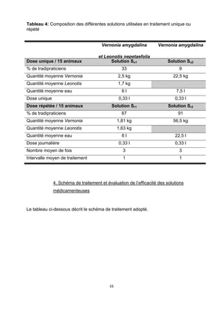 Tableau 4: Composition des différentes solutions utilisées en traitement unique ou
répété


                                      Vernonia amygdalina          Vernonia amygdalina

                                     et Leonotis nepetaefolia
Dose unique / 15 animaux                   Solution Su1                 Solution Su2
% de tradipraticiens                              33                          9
Quantité moyenne Vernonia                       2,5 kg                     22,5 kg
Quantité moyenne Leonotis                       1,7 kg
Quantité moyenne eau                              6l                         7,5 l
Dose unique                                     0,33 l                      0,33 l
Dose répétée / 15 animaux                   Solution Sr1                 Solution Sr2
% de tradipraticiens                              67                          91
Quantité moyenne Vernonia                       1,81 kg                    56,5 kg
Quantité moyenne Leonotis                       1,63 kg
Quantité moyenne eau                              6l                        22,5 l
Dose journalière                                0,33 l                      0,33 l
Nombre moyen de fois                              3                           3
Intervalle moyen de traitement                    1                           1




              4. Schéma de traitement et évaluation de l’efficacité des solutions
              médicamenteuses



Le tableau ci-dessous décrit le schéma de traitement adopté.




                                          16 

 
 