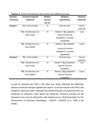  

 Tableau 5: Schéma de traitement des animaux des différents groupes
Groupes       Lot selon le type de       Nombre              Solutions             Durée du
d’animaux          traitement            animaux           administrées            traitement
                                         par lot
Groupe 1       TC1 : lot de contrôle       15              N’ont rien reçu          Pas de
                                                                                   traitement
             TU1 : lot traité avec une     15         Solution 1 (Su1) préparée      1 jour
                  dose unique                            à base de Vernonia
                                                       amygdalina + Leonotis
                                                            nepetaefolia
             TR1 : lot traité avec une     15         Solution 2 (Sr1) préparée     3 jours
                  dose répétée
                                                         à base de Vernonia
                                                       amygdalina + Leonotis
                                                            nepetaefolia
Groupe 2       TC2 : lot de contrôle       15              N’ont rien reçu          Pas de
                                                                                   traitement
             TU2 : lot traité avec une     15        Solution 1 (Su2) préparée à      1 jour
                  dose unique                             base de Vernonia
                                                            amygdalina
             TR2 : lot traité avec une     15        Solution 2 (Sr2) préparée à    3 jours
                  dose répétée                            base de Vernonia
                                                            amygdalina
  

 Le test de réduction des OPG a été utilisé pour tester l’efficacité des différentes
 solutions contre les strongles digestifs des caprins. Le test de réduction des OPG a été
 longtemps utilisé pour tester l’efficacité des anthelminthiques conventionnels face aux
 problèmes de résistance notés depuis des décennies. Plusieurs formules ont été
 proposées et au cours de cette étude, celle adoptée par la « World Association for The
 Advancement of Veterinary Parasitology – WAAVP » (COLES et al., 1992) a été
 utilisée.




                                          17 

  
 