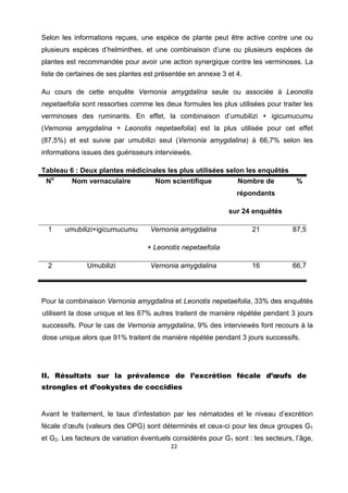 Selon les informations reçues, une espèce de plante peut être active contre une ou
plusieurs espèces d’helminthes, et une combinaison d’une ou plusieurs espèces de
plantes est recommandée pour avoir une action synergique contre les verminoses. La
liste de certaines de ses plantes est présentée en annexe 3 et 4.

Au cours de cette enquête Vernonia amygdalina seule ou associée à Leonotis
nepetaefolia sont ressorties comme les deux formules les plus utilisées pour traiter les
verminoses des ruminants. En effet, la combinaison d’umubilizi + igicumucumu
(Vernonia amygdalina + Leonotis nepetaefolia) est la plus utilisée pour cet effet
(87,5%) et est suivie par umubilizi seul (Vernonia amygdalina) à 66,7% selon les
informations issues des guérisseurs interviewés.

Tableau 6 : Deux plantes médicinales les plus utilisées selon les enquêtés
    No    Nom vernaculaire           Nom scientifique           Nombre de          %
                                                                répondants

                                                             sur 24 enquêtés

    1    umubilizi+igicumucumu     Vernonia amygdalina               21           87,5

                                  + Leonotis nepetaefolia

    2          Umubilizi           Vernonia amygdalina               16           66,7

 

Pour la combinaison Vernonia amygdalina et Leonotis nepetaefolia, 33% des enquêtés
utilisent la dose unique et les 67% autres traitent de manière répétée pendant 3 jours
successifs. Pour le cas de Vernonia amygdalina, 9% des interviewés font recours à la
dose unique alors que 91% traitent de manière répétée pendant 3 jours successifs.




II. Résultats sur la prévalence de l’excrétion fécale d’œufs de
strongles et d’ookystes de coccidies
 

Avant le traitement, le taux d’infestation par les nématodes et le niveau d’excrétion
fécale d’œufs (valeurs des OPG) sont déterminés et ceux-ci pour les deux groupes G1
et G2. Les facteurs de variation éventuels considérés pour G1 sont : les secteurs, l’âge,
                                          22 

 
 