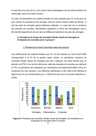 la race alors que pour le G2, c’est surtout l’état physiologique car les chèvres étaient de
même âge, sexe et de même secteur.

Au total, 63 échantillons de matières fécales ont été analysés pour G1 et 49 pour G2
pour évaluer la prévalence des strongles chez les caprins faisant partie de l’étude. A
part les œufs de strongles gastro-intestinaux détectés, il a aussi été mis en évidence
les ookystes de coccidies. Nematodirus appartient à l’ordre des Strongylidae mais a
été identifié séparément car son œuf se différencie facilement de celui des strongles.

        A. Prévalence et niveau de l’excrétion fécale d’œufs de strongles et
        d’ookystes de coccidies pour le groupe 1
 

               1. Prévalence et niveau d’excrétion selon les secteurs


Les prélèvements de matières fécales pour G1 ont été réalisés au mois d’août 2008
correspondant à la fin de la grande saison sèche. La prévalence moyenne de
l’excrétion fécale d’œufs de strongles pour les 3 secteurs est assez élevée pour la
période, soit 78%. Il en est de même pour celle des ookystes de coccidies qui s’élèvent
à 73%. La prévalence de l’infestation par nematodirus est relativement faible (13%). En
comparant les trois secteurs, une différence significative a été notée entre Maraba et
Ngoma pour le cas de Nematodirus (p = 0,025) ainsi que pour le cas des ookystes (p =
0,039).




    Figure 8: Prévalence de l’excrétion fécale d’œufs de strongles, de nematodirus et
                       d’ookystes de coccidies selon le secteur
                                           23 

 
 