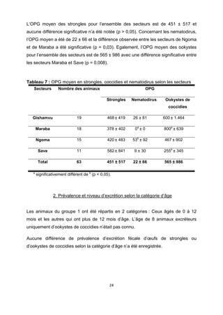 L’OPG moyen des strongles pour l’ensemble des secteurs est de 451 ± 517 et
aucune différence significative n’a été notée (p > 0,05). Concernant les nematodirus,
l’OPG moyen a été de 22 ± 66 et la différence observée entre les secteurs de Ngoma
et de Maraba a été significative (p = 0,03). Egalement, l’OPG moyen des ookystes
pour l’ensemble des secteurs est de 565 ± 986 avec une différence significative entre
les secteurs Maraba et Save (p = 0,008).

  



Tableau 7 : OPG moyen en strongles, coccidies et nematodirus selon les secteurs
     Secteurs         Nombre des animaux                                OPG

                                                  Strongles   Nematodirus      Ookystes de
                                                                                coccidies

     Gishamvu                    19               468 ± 419   26 ± 81         600 ± 1.464

         Maraba                  18               378 ± 402    0a ± 0         800a ± 639

         Ngoma                   15               420 ± 483   53b ± 92        467 ± 902

          Save                   11               582 ± 841    9 ± 30         255b ± 345

          Total                  63               451 ± 517   22 ± 66         565 ± 986

     a
         significativement différent de b (p < 0,05).

 

                   2. Prévalence et niveau d’excrétion selon la catégorie d’âge
 

Les animaux du groupe 1 ont été répartis en 2 catégories : Ceux âgés de 0 à 12
mois et les autres qui ont plus de 12 mois d’âge. L’âge de 8 animaux excréteurs
uniquement d’ookystes de coccidies n’était pas connu.

Aucune différence de prévalence d’excrétion fécale d’œufs de strongles ou
d’ookystes de coccidies selon la catégorie d’âge n’a été enregistrée.




                                                    24 

 
 