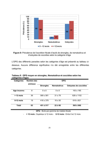 Figure 9: Prévalence de l’excrétion fécale d’œufs de strongles, de nematodirus et
                    d’ookystes de coccidies selon la catégorie d’âge
 

L’OPG des différents parasites selon les catégories d’âge est présenté au tableau ci-
dessous. Aucune différence significative n’a été enregistrée entre les différentes
catégories.


Tableau 8 : OPG moyen en strongles, Nematodirus et coccidies selon les
catégories d’âges
    Catégories       Nombre des                                      OPG
                       animaux
                                       Strongles         Nematodirus       Ookystes de coccidies

    Age inconnu            8              0±0               0±0                  163 ± 185

     > 12 mois            36           569 ± 581           31 ± 79              628 ± 1152

     0-12 mois            19           416 ± 379           16 ± 50               616 ± 821

       Total              63           451 ± 517           22 ± 66               565 ± 986


                               -   OPG : Œufs par gramme de matière fécale
                 -   > 12 mois : Supérieur à 12 mois -      0-12 mois : Entre 0 et 12 mois 




                                                   25 

 
 