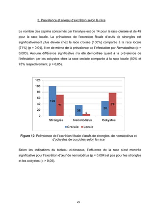 3. Prévalence et niveau d’excrétion selon la race
 

Le nombre des caprins concernés par l’analyse est de 14 pour la race croisée et de 49
pour la race locale. La prévalence de l’excrétion fécale d’œufs de strongles est
significativement plus élevée chez la race croisée (100%) comparée à la race locale
(71%) (p = 0,04). Il en de même de la prévalence de l’infestation par Nematodirus (p =
0,003). Aucune différence significative n’a été démontrée quant à la prévalence de
l’infestation par les ookystes chez la race croisée comparée à la race locale (50% et
78% respectivement, p > 0,05).

 




                                                                              

    Figure 10: Prévalence de l’excrétion fécale d’œufs de strongles, de nematodirus et
                         d’ookystes de coccidies selon la race
 

Selon les indications du tableau ci-dessous, l’influence de la race s’est montrée
significative pour l’excrétion d’œuf de nematodirus (p = 0,004) et pas pour les strongles
et les ookystes (p > 0,05).




                                           26 

 
 