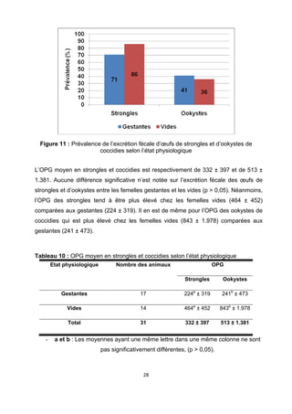  

    Figure 11 : Prévalence de l’excrétion fécale d’œufs de strongles et d’ookystes de
                          coccidies selon l’état physiologique
                                                  

L’OPG moyen en strongles et coccidies est respectivement de 332 ± 397 et de 513 ±
1.381. Aucune différence significative n’est notée sur l’excrétion fécale des œufs de
strongles et d’ookystes entre les femelles gestantes et les vides (p > 0,05). Néanmoins,
l’OPG des strongles tend à être plus élevé chez les femelles vides (464 ± 452)
comparées aux gestantes (224 ± 319). Il en est de même pour l’OPG des ookystes de
coccidies qui est plus élevé chez les femelles vides (843 ± 1.978) comparées aux
gestantes (241 ± 473).



Tableau 10 : OPG moyen en strongles et coccidies selon l’état physiologique
          Etat physiologique         Nombre des animaux                      OPG

                                                                 Strongles       Ookystes

              Gestantes                        17               224a ± 319      241b ± 473

                Vides                          14               464a ± 452      843b ± 1.978

                Total                          31                332 ± 397      513 ± 1.381


      -    a et b : Les moyennes ayant une même lettre dans une même colonne ne sont
                               pas significativement différentes, (p > 0,05).



                                                28 

 
 