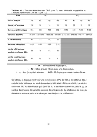 Tableau 11 : Test de réduction des OPG pour G1 avec Vernonia amygdalina et
    Leonotis nepetaefolia Cas de TU1 et TC1
          Lots                                     TU1                                      TC1

Jour d’analyse                 J7            J14         J21        J28      J7       J14          J21      J28

Nombre d’animaux              14             14           14        13       14       15           15       15

Moyenne arithmétique          264           943          700       662      1.479     840         1.260    1.480

Variance des OPG             25.549       2.014.945   1.555.385   939.231 2.772.582 548.286 749.714       687.429

% de réduction                82             -12          44        55

Variance (réduction)          0,12          0,21         0,26      0,19

Limite inférieure au
                              91             0            81        82
seuil de confiance 95%

Limite supérieure au
                              63             57           0         0
seuil de confiance 95%


                                      -    TC1 : lot de contrôle du groupe 1,
                         -    TU1 : lot du groupe 1 traité avec une dose unique,
          -   Jn : Jour (n) après traitement             OPG : Œufs par gramme de matière fécale


    Ce tableau ci-dessous montre qu’une réduction des OPG de 96% a été obtenue dès J7
    mais la limite inférieure au seuil de confiance 95% était inférieure à 90%. La solution
    utilisée en TR1 n’a été efficace qu’à partir de J14 et est restée comme tel jusqu’à J28. Le
    nombre d’animaux a été variable au cours de cette période, du à l’absence de fèces ou
    de certains animaux partis aux pâturages lors des jours de prélèvement.




                                                         30 

     
 