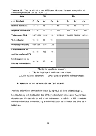 Tableau 12 : Test de réduction des OPG pour G1 avec Vernonia amygdalina et
Leonotis nepetaefolia. Cas de TR1 et TC1
             Lots                           TR1                                   TC1

Jour d’analyse              J7       J14    J21          J28    J7          J14     J21       J28

Nombre d’animaux            12       13     15           13     13          15      15        15

Moyenne arithmétique        42       46     13           8      954         840     1.260     1.480

Variance des OPG            4.47 4.359      1.238        769    1.532.692   548.286 749.714   687.429

% de réduction              96       95     99           99

Variance (réduction)        0,34 0,21       0,50         1,02

Limite inférieure au
                            85       98     100          100
seuil de confiance 95%

Limite supérieure au
                            99       86     95           96
seuil de confiance 95%


                                 -    TC1 : lot de contrôle du groupe 1,
                        -   TR1 : lot du groupe 1 traité avec dose unique,
      -     Jn : Jour (n) après traitement          OPG : Œufs par gramme de matière fécale
 

          B. Résultats du test de réduction des OPG pour G2


Vernonia amygdalina, en traitement unique ou répété, a été testé chez le groupe 2.

Les résultats du test de réduction des OPG avec la solution utilisée pour TU2 n’ont pas
répondu aux principes de ce test et par conséquent, la solution a été considérée
comme non efficace. Seulement, il y a eu une réduction de l’excrétion des œufs de J7
jusqu'à J28.




                                                   31 

 
 