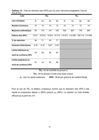 Tableau 13 : Test de réduction des OPG pour G2 avec Vernonia amygdalina. Cas de
TU2 et TC2
          Lots                              TU2                               TC2

Jour d’analyse               J7       J14         J21    J28     J7     J14         J21     J28

Nombre d’animaux            15        15          15     15     15       15         15      15

Moyenne arithmétique        80       173          147    160    500     607         740     687

Valeurs des OPG            14.571 37.810      19.810 19.714 118.571 112.095 109.714 114.095

% de réduction              84        71          80     77

Variance (réductions)       0,18     0,10         0,07   0,07

Limite inférieure au
                            93        85          65     60
seuil de confiance 95%

Limite supérieure au
                            61        44          89     86
seuil de confiance 95%


                               -   TC2 : lot de contrôle du groupe 2,
                       -   TU2 : lot du groupe 2 traité avec dose unique,
     -   Jn : Jour (n) après traitement           OPG : Œufs par gramme de matière fécale




Pour le cas de TR2, le tableau ci-dessous montre que la réduction des OPG a été
rapide et progressive depuis J7 (88%) jusqu'à J28 (98%). La solution ne s’est révélée
efficace qu’à partir de J14.




                                                  32 

 
 