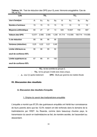 Tableau 14 : Test de réduction des OPG pour G2 avec Vernonia amygdalina. Cas de
   TR2 et TC2
           Lots                                   TR2                                          TC2

Jour d’analyse                   J7         J14         J21            J28     J7       J14          J21    J28

Nombre d’animaux                15          15          15             15      15       15           15     15

Moyenne arithmétique            60          27          27             13     520     15.607         740    687

Valeurs des OPG             12.571         2.095    2.095            1.238   81.714   112.095    109.714 114.095

% de réduction                  88          96          96             98

Variance (réduction)            0,25       0,22         0,21          0,48

Limite inférieure au            96          98          99             92

seuil de confiance 95%

Limite supérieure au            67          88          91            100

seuil de confiance 95%


                                       -   TC2 : lot de contrôle du groupe 2,
                            -    TU2 : lot du groupe 2 traité avec dose unique,
          -   Jn : Jour (n) après traitement                      OPG : Œufs par gramme de matière fécale
                                                               




   IV. Discussion des résultats
    

          A. Discussion des résultats d’enquête
    

                  1. Origine du savoir des tradipraticiens enquêtés


   L’enquête a montré que 87,5% des guérisseurs enquêtés ont hérité leur connaissance
   de leurs parents alors que les 12,5% restant ont été renforcés dans le domaine de la
   tradimédecine par l’IRST. Au Rwanda, comme dans beaucoup d’autres pays, la
   transmission du savoir en tradimédecine se fait, de manière secrète, de l’ascendant au
   descendant.


                                                         33 

    
 