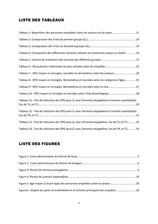 LISTE DES TABLEAUX
 

Tableau 1: Répartition des personnes enquêtées selon les secteurs et les sexes ................................ 11 

Tableau 2: Comparaison des 3 lots du premier groupe (G1) ................................................................. 14 

Tableau 3: Comparaison des 3 lots du deuxième groupe (G2) .............................................................. 14 

Tableau 4: Composition des différentes solutions utilisées en traitement unique ou répété ............. 16 

Tableau 5: Schéma de traitement des animaux des différents groupes  .............................................. 17 
                                                                  .

Tableau 6 : Deux plantes médicinales les plus utilisées selon les enquêtés ......................................... 22 

Tableau 7 : OPG moyen en strongles, coccidies et nematodirus selon les secteurs  ............................ 24 
                                                                               .

Tableau 8 : OPG moyen en strongles, Nematodirus et coccidies selon les catégories d’âges .............. 25 

Tableau 9 : OPG moyen en strongles, Nematodirus et coccidies selon la race .................................... 27 

Tableau 10 : OPG moyen en strongles et coccidies selon l’état physiologique .................................... 28 

Tableau 11 : Test de réduction des OPG pour G1 avec Vernonia amygdalina et Leonotis nepetaefolia 
Cas de TU1 et TC1 ................................................................................................................................... 30 

Tableau 12 : Test de réduction des OPG pour G1 avec Vernonia amygdalina et Leonotis nepetaefolia. 
Cas de TR1 et TC1 ................................................................................................................................... 31 

Tableau 13 : Test de réduction des OPG pour G2 avec Vernonia amygdalina. Cas de TU2 et TC2 ......... 32 

Tableau 14 : Test de réduction des OPG pour G2 avec Vernonia amygdalina. Cas de TR2 et TC2 ......... 33 

 

LISTE DES FIGURES
 

Figure 1: Carte administrative du District de Huye ................................................................................. 5 

Figure 2 : Carte administrative du District de Gisagara........................................................................... 6 

Figure 3: Photos de Vernonia amygdalina .............................................................................................. 9 

Figure 4: Photos de Leonotis nepetaefolia ............................................................................................ 10 

Figure 5: Age moyen (± écart‐type) des personnes enquêtées selon le secteur .................................. 20 

Figure 6 : Origine du savoir en tradimédecine et activités principales des enquêtés .......................... 20 



                                                                           v 

 
 