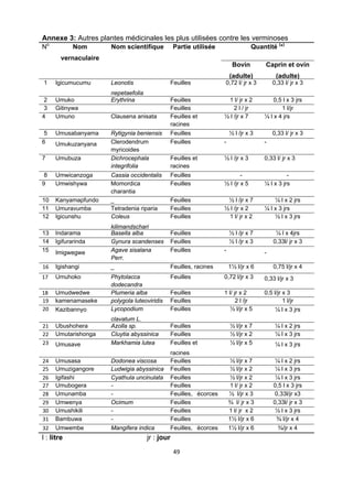 Annexe 3: Autres plantes médicinales les plus utilisées contre les verminoses
No            Nom        Nom scientifique           Partie utilisée                 Quantité (*)
          vernaculaire
                                                                           Bovin         Caprin et ovin
                                                                          (adulte)            (adulte)
    1   Igicumucumu      Leonotis                Feuilles             0,72 l/ jr x 3         0,33 l/ jr x 3
                         nepetaefolia
 2      Umuko            Erythrina               Feuilles              1 l/ jr x 2           0,5 l x 3 jrs
 3      Gitinywa                                 Feuilles                 2 l / jr              1 l/jr
4       Umuno            Clausena anisata        Feuilles et          ½ l /jr x 7        ¼ l x 4 jrs
                                                 racines
 5      Umusabanyama     Rytigynia beniensis     Feuilles                 ½ l /jr x 3        0,33 l/ jr x 3
6       Umukuzanyana     Clerodendrum            Feuilles             -                  -
                         myricoides
7       Umubuza          Dichrocephala           Feuilles et          ½ l /jr x 3        0,33 l/ jr x 3
                         integrifolia            racines
 8      Umwicanzoga      Cassia occidentalis     Feuilles                     -                    -
9       Umwishywa        Momordica               Feuilles             ½ l /jr x 5        ¼ l x 3 jrs
                         charantia
10      Kanyamapfundo    _                       Feuilles              ½ l /jr x 7           ¼ l x 2 jrs
11      Umuravumba       Tetradenia riparia      Feuilles             ½ l /jr x 2        ¼ l x 3 jrs
12      Igicunshu        Coleus                  Feuilles              1 l/ jr x 2           ½ l x 3 jrs
                         kilimandschari
13      Indarama         Basella alba            Feuilles                 ½ l /jr x 7         ¼ l x 4jrs
14      Igifurarinda     Gynura scandenses       Feuilles                 ½ l /jr x 3        0,33l/ jr x 3
15      Imigwegwe        Agave sisalana          Feuilles             -                  -
                         Perr.
16  Igishangi            _                       Feuilles, racines        1½ l/jr x 6        0,75 l/jr x 4
17      Umuhoko          Phytolacca              Feuilles             0,72 l/jr x 3      0,33 l/jr x 3
                         dodecandra
18  Umudwedwe            Plumeria alba           Feuilles             1 l/ jr x 2        0,5 l/jr x 3
19  kamenamaseke         polygola luteoviridis   Feuilles                   2 l /jr               1 l/jr
20  Kazibannyo           Lycopodium              Feuilles                ½ l/jr x 5           ¼ l x 3 jrs
                         clavatum L.
21  Ubushohera           Azolla sp.              Feuilles                 ½ l/jr x 7          ¼ l x 2 jrs
22  Umutarishonga        Cluytia abyssinica      Feuilles                 ½ l/jr x 2          ¼ l x 3 jrs
23  Umusave              Markhamia lutea         Feuilles et              ½ l/jr x 5          ¼ l x 3 jrs
                                                 racines
24      Umusasa          Dodonea viscosa         Feuilles                  ½ l/jr x 7         ¼ l x 2 jrs
25      Umuzigangore     Ludwigia abyssinica     Feuilles                  ½ l/jr x 2         ¼ l x 3 jrs
26      Igifashi         Cyathula uncinulata     Feuilles                  ½ l/jr x 2         ¼ l x 3 jrs
27      Umubogera        -                       Feuilles                  1 l/ jr x 2       0,5 l x 3 jrs
28      Umunamba         -                       Feuilles, écorces        ½ l/jr x 3         0,33l/jr x3
29      Umwenya          Ocimum                  Feuilles                 ¾ l/ jr x 3        0,33l/ jr x 3
30      Umushikili       -                       Feuilles                 1 l/ jr x 2         ½ l x 3 jrs
31      Bambuwa          -                       Feuilles                 1½ l/jr x 6         ¾ l/jr x 4
32  Umwembe              Mangifera indica        Feuilles, écorces        1½ l/jr x 6          ¾/jr x 4
l : litre                               jr : jour
                                                    49 

 
 