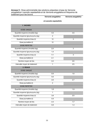 Annexe 5 : Dose administrable des solutions préparées à base de Vernonia
amygdalina+ Leonotis nepetaefolia et de Vernonia amygdalina et fréquence de
traitement pour les bovins
                                         Vernonia amygdalina       Vernonia amygdalina

                                        et Leonotis nepetaefolia

               1. VACHES

             DOSE UNIQUE
     Quantité moyenne Umubilizi (kg)              4,5                      3,5
    Quantité moyenne Igicumucumu (kg)              2
        Quantité moyenne d’eau (l)                12                       3
           Dose journalière (l)                   12
            DOSE REPETEE
     Quantité moyenne Umubilizi (kg)              2,4                      3
    Quantité moyenne Igicumucumu (kg)             1,4
        Quantité moyenne d’eau (l)                7,1                      3
           Dose journalière (l)                   2,1
          Nombre moyen de fois                    2,2                      2,6
      Intervalle moyen de traitement               1                       2’5
                2. VEAUX
             DOSE UNIQUE
     Quantité moyenne Umubilizi (kg)              0,9                      1,6
    Quantité moyenne Igicumucumu (kg)             0,6
        Quantité moyenne d’eau (l)                2,6                      2,7
           Dose journalière (l)                    2
            DOSE REPETEE
     Quantité moyenne Umubilizi (kg)              1,8                      1,9
    Quantité moyenne Igicumucumu (kg)              1
        Quantité moyenne d’eau (l)                3,8                      2,5
           Dose journalière (l)                   0,9
          Nombre moyen de fois                    2,3                      1,7
      Intervalle moyen de traitement              0,8                      1,3

 




                                           53 

 
 