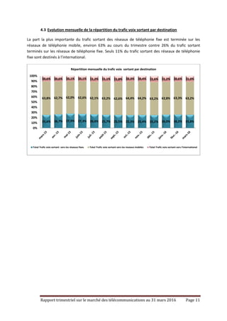 Rapport trimestriel sur le marché des télécommunications au 31 mars 2016 Page 11
4.3 Evolution mensuelle de la répartition du trafic voix sortant par destination
La part la plus importante du trafic sortant des réseaux de téléphonie fixe est terminée sur les
réseaux de téléphonie mobile, environ 63% au cours du trimestre contre 26% du trafic sortant
terminés sur les réseaux de téléphonie fixe. Seuls 11% du trafic sortant des réseaux de téléphonie
fixe sont destinés à l’international.
25,6% 26,7% 27,9% 27,3% 26,6% 25,7% 25,5% 25,3% 25,4% 25,2% 26,0% 26,2% 25,8%
63,8% 62,7% 62,0% 62,6% 62,1% 63,2% 62,6% 64,4% 64,2% 63,2% 62,8% 63,3% 63,2%
10,6% 10,6% 10,1% 10,1% 11,2% 11,1% 11,8% 10,3% 10,4% 11,6% 11,2% 10,6% 11,0%
0%
10%
20%
30%
40%
50%
60%
70%
80%
90%
100%
Répartition mensuelle du trafic voix sortant par destination
Total Trafic voix sortant vers les réseaux fixes Total Trafic voix sortant vers les reseaux mobiles Total Trafic voix sortant vers l'international
 