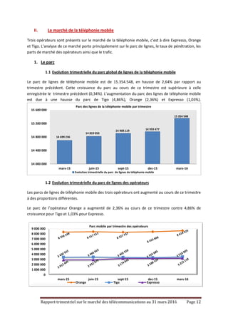 Rapport trimestriel sur le marché des télécommunications au 31 mars 2016 Page 12
II. Le marché de la téléphonie mobile
Trois opérateurs sont présents sur le marché de la téléphonie mobile, c’est à dire Expresso, Orange
et Tigo. L’analyse de ce marché porte principalement sur le parc de lignes, le taux de pénétration, les
parts de marché des opérateurs ainsi que le trafic.
1. Le parc
1.1 Evolution trimestrielle du parc global de lignes de la téléphonie mobile
Le parc de lignes de téléphonie mobile est de 15.354.548, en hausse de 2,64% par rapport au
trimestre précédent. Cette croissance du parc au cours de ce trimestre est supérieure à celle
enregistrée le trimestre précédent (0,34%). L’augmentation du parc des lignes de téléphonie mobile
est due à une hausse du parc de Tigo (4,86%), Orange (2,36%) et Expresso (1,03%).
1.2 Evolution trimestrielle du parc de lignes des opérateurs
Les parcs de lignes de téléphonie mobile des trois opérateurs ont augmenté au cours de ce trimestre
à des proportions différentes.
Le parc de l’opérateur Orange a augmenté de 2,36% au cours de ce trimestre contre 4,86% de
croissance pour Tigo et 1,03% pour Expresso.
14 699 236
14 819 053
14 908 119 14 959 477
15 354 548
14 000 000
14 400 000
14 800 000
15 200 000
15 600 000
mars-15 juin-15 sept-15 dec-15 mars-16
Parc des lignes de la téléphonie mobile par trimestre
Evolution trimestrielle du parc de lignes de téléphonie mobile
0
1 000 000
2 000 000
3 000 000
4 000 000
5 000 000
6 000 000
7 000 000
8 000 000
9 000 000
mars-15 juin-15 sept-15 dec-15 mars-16
Parc mobile par trimestre des opérateurs
Orange Tigo Expresso
 