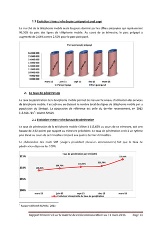 Rapport trimestriel sur le marché des télécommunications au 31 mars 2016 Page 13
1.3 Evolution trimestrielle du parc prépayé et post payé
Le marché de la téléphonie mobile reste toujours dominé par les offres prépayées qui représentent
99,30% du parc des lignes de téléphonie mobile. Au cours de ce trimestre, le parc prépayé a
augmenté de 2,64% contre 2,50% pour le parc post payé.
2. Le taux de pénétration
Le taux de pénétration de la téléphonie mobile permet de mesurer le niveau d’utilisation des services
de téléphonie mobile. Il est obtenu en divisant le nombre total des lignes de téléphonie mobile par la
population du Sénégal. La population de référence est celle du dernier recensement, en 2013
(13.508.7153
: source ANSD).
2.1 Evolution trimestrielle du taux de pénétration
Le taux de pénétration de la téléphonie mobile s’élève à 113,66% au cours de ce trimestre, soit une
hausse de 2,92 points par rapport au trimestre précédent. Le taux de pénétration croit à un rythme
plus élevé au cours de ce trimestre comparé aux quatre derniers trimestres.
Le phénomène des multi SIM (usagers possédant plusieurs abonnements) fait que le taux de
pénétration dépasse les 100%.
3
Rapport définitif RGPHAE 2013
8 000 000
9 000 000
10 000 000
11 000 000
12 000 000
13 000 000
14 000 000
15 000 000
16 000 000
mars-15 juin-15 sept-15 dec-15 mars-16
96 969 100 466 102 934 104 694
107 309
Parc post payé/ prépayé
Parc pré paye Parc post payé
108,81%
109,70%
110,36%
110,74%
113,66%
100%
105%
110%
115%
mars-15 juin-15 sept-15 dec-15 mars-16
Taux de pénétration par trimestre
Evolution trimestrielle du taux de pénétration
 