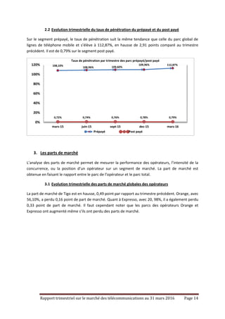 Rapport trimestriel sur le marché des télécommunications au 31 mars 2016 Page 14
2.2 Evolution trimestrielle du taux de pénétration du prépayé et du post payé
Sur le segment prépayé, le taux de pénétration suit la même tendance que celle du parc global de
lignes de téléphone mobile et s’élève à 112,87%, en hausse de 2,91 points comparé au trimestre
précédent. Il est de 0,79% sur le segment post payé.
3. Les parts de marché
L’analyse des parts de marché permet de mesurer la performance des opérateurs, l’intensité de la
concurrence, ou la position d’un opérateur sur un segment de marché. La part de marché est
obtenue en faisant le rapport entre le parc de l’opérateur et le parc total.
3.1 Evolution trimestrielle des parts de marché globales des opérateurs
La part de marché de Tigo est en hausse, 0,49 point par rapport au trimestre précédent. Orange, avec
56,10%, a perdu 0,16 point de part de marché. Quant à Expresso, avec 20, 98%, il a également perdu
0,33 point de part de marché. Il faut cependant noter que les parcs des opérateurs Orange et
Expresso ont augmenté même s’ils ont perdu des parts de marché.
108,10%
108,96% 109,60%
109,96% 112,87%
0,72% 0,74% 0,76% 0,78% 0,79%
0%
20%
40%
60%
80%
100%
120%
mars-15 juin-15 sept-15 dec-15 mars-16
Taux de pénétration par trimestre des parc prépayé/post payé
Prépayé Post payé
 