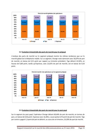 Rapport trimestriel sur le marché des télécommunications au 31 mars 2016 Page 15
3.2 Evolution trimestrielle des parts de marché pour le prépayé
L’analyse des parts de marché sur le segment prépayé montre les mêmes tendances que sur le
marché global de la téléphonie mobile. Sur ce segment, Orange reste dominant avec 56,07% de part
de marché, en baisse de 0,15 point par rapport au trimestre précédent. Tigo détient 22,92%, en
hausse de 0,48 point, tandis qu’Expresso, avec 21,01% de part de marché, est en baisse de 0,33
point.
3.3 Evolution trimestrielle des parts de marché pour le post payé
Sur le segment du post payé, l’opérateur Orange détient 60,44% de part de marché, en termes de
parc, en baisse de 0,56 point. Expresso avec 16,36%, a aussi perdu 0,74 point de part de marché. Tigo
par contre a gagné 1,3 point de part et détient, au cours de ce trimestre, 23,20% de part de marché.
56,85% 56,80% 55,86% 56,26% 56,10%
23,34% 23,41% 22,84% 22,43% 22,92%
19,81% 19,79% 21,30% 21,31% 20,98%
0%
10%
20%
30%
40%
50%
60%
70%
80%
90%
100%
mars-15 juin-15 sept-15 dec-15 mars-16
Parts de marché globales des opérateurs
Orange Tigo Expresso
56,81% 56,77% 55,83% 56,22% 56,07%
23,36% 23,42% 22,84% 22,44% 22,92%
19,83% 19,81% 21,32% 21,34% 21,01%
0%
10%
20%
30%
40%
50%
60%
70%
80%
90%
100%
mars-15 juin-15 sept-15 dec-15 mars-16
Parts de marché des opérateurs sur le segments prépayé
Orange Tigo Expresso
 