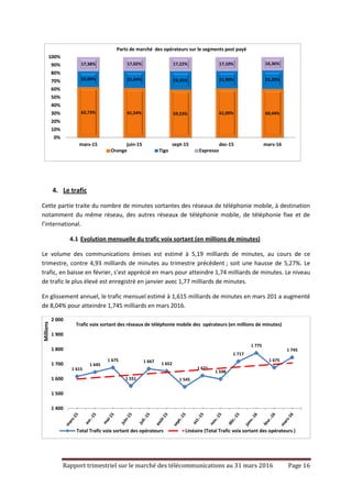 Rapport trimestriel sur le marché des télécommunications au 31 mars 2016 Page 16
4. Le trafic
Cette partie traite du nombre de minutes sortantes des réseaux de téléphonie mobile, à destination
notamment du même réseau, des autres réseaux de téléphonie mobile, de téléphonie fixe et de
l’international.
4.1 Evolution mensuelle du trafic voix sortant (en millions de minutes)
Le volume des communications émises est estimé à 5,19 milliards de minutes, au cours de ce
trimestre, contre 4,93 milliards de minutes au trimestre précédent ; soit une hausse de 5,27%. Le
trafic, en baisse en février, s’est apprécié en mars pour atteindre 1,74 milliards de minutes. Le niveau
de trafic le plus élevé est enregistré en janvier avec 1,77 milliards de minutes.
En glissement annuel, le trafic mensuel estimé à 1,615 milliards de minutes en mars 201 a augmenté
de 8,04% pour atteindre 1,745 milliards en mars 2016.
62,73% 61,54% 59,53% 61,00% 60,44%
19,89% 21,44% 23,25% 21,90% 23,20%
17,38% 17,02% 17,22% 17,10% 16,36%
0%
10%
20%
30%
40%
50%
60%
70%
80%
90%
100%
mars-15 juin-15 sept-15 dec-15 mars-16
Parts de marché des opérateurs sur le segments post payé
Orange Tigo Expresso
1 615
1 645
1 675
1 551
1 667 1 652
1 545
1 621
1 598
1 717
1 775
1 675
1 745
1 400
1 500
1 600
1 700
1 800
1 900
2 000
Millions
Trafic voix sortant des réseaux de téléphonie mobile des opérateurs (en millions de minutes)
Total Trafic voix sortant des opérateurs Linéaire (Total Trafic voix sortant des opérateurs )
 