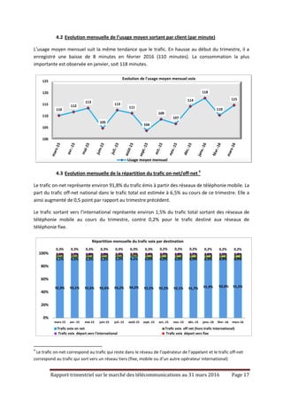 Rapport trimestriel sur le marché des télécommunications au 31 mars 2016 Page 17
4.2 Evolution mensuelle de l’usage moyen sortant par client (par minute)
L’usage moyen mensuel suit la même tendance que le trafic. En hausse au début du trimestre, il a
enregistré une baisse de 8 minutes en février 2016 (110 minutes). La consommation la plus
importante est observée en janvier, soit 118 minutes.
4.3 Evolution mensuelle de la répartition du trafic on-net/off-net 4
Le trafic on-net représente environ 91,8% du trafic émis à partir des réseaux de téléphonie mobile. La
part du trafic off-net national dans le trafic total est estimée à 6,5% au cours de ce trimestre. Elle a
ainsi augmenté de 0,5 point par rapport au trimestre précédent.
Le trafic sortant vers l’international représente environ 1,5% du trafic total sortant des réseaux de
téléphonie mobile au cours du trimestre, contre 0,2% pour le trafic destiné aux réseaux de
téléphonie fixe.
4
Le trafic on-net correspond au trafic qui reste dans le réseau de l’opérateur de l’appelant et le trafic off-net
correspond au trafic qui sort vers un réseau tiers (fixe, mobile ou d’un autre opérateur international)
110
112
113
105
113
111
104
109
107
114
118
110
115
100
105
110
115
120
125
Evolution de l'usage moyen mensuel voix
Usage moyen mensuel
92,9% 93,1% 92,6% 92,6% 93,2% 94,2% 92,2% 92,2% 92,1% 91,7% 91,9% 92,0% 91,5%
5,1% 4,9% 5,3% 5,2% 5,2% 4,2% 6,0% 6,0% 6,0% 6,4% 6,3% 6,4% 6,9%
1,6% 1,7% 1,8% 1,9% 1,3% 1,3% 1,4% 1,7% 1,8% 1,7% 1,6% 1,5% 1,4%
0,3% 0,3% 0,3% 0,3% 0,3% 0,3% 0,3% 0,2% 0,2% 0,2% 0,2% 0,2% 0,2%
0%
20%
40%
60%
80%
100%
mars-15 avr.-15 mai-15 juin-15 juil.-15 août-15 sept.-15 oct.-15 nov.-15 déc.-15 janv.-16 févr.-16 mars-16
Répartition mensuelle du trafic voix par destination
Trafic voix on net Trafic voix off net (hors trafic International)
Trafic voix départ vers l'international Trafic voix départ vers fixe
 