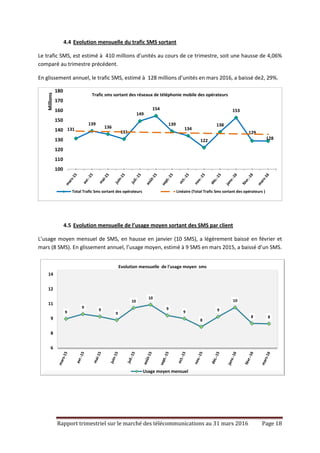 Rapport trimestriel sur le marché des télécommunications au 31 mars 2016 Page 18
4.4 Evolution mensuelle du trafic SMS sortant
Le trafic SMS, est estimé à 410 millions d’unités au cours de ce trimestre, soit une hausse de 4,06%
comparé au trimestre précédent.
En glissement annuel, le trafic SMS, estimé à 128 millions d’unités en mars 2016, a baissé de2, 29%.
4.5 Evolution mensuelle de l’usage moyen sortant des SMS par client
L’usage moyen mensuel de SMS, en hausse en janvier (10 SMS), a légèrement baissé en février et
mars (8 SMS). En glissement annuel, l’usage moyen, estimé à 9 SMS en mars 2015, a baissé d’un SMS.
131
139
136
131
149
154
139
134
122
138
153
129
128
100
110
120
130
140
150
160
170
180
Millions
Trafic sms sortant des réseaux de téléphonie mobile des opérateurs
Total Trafic Sms sortant des opérateurs Linéaire (Total Trafic Sms sortant des opérateurs )
9
9
9
9
10
10
9
9
8
9
10
8 8
6
8
9
11
12
14
Evolution mensuelle de l'usage moyen sms
Usage moyen mensuel
 