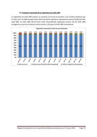 Rapport trimestriel sur le marché des télécommunications au 31 mars 2016 Page 19
4.6 Evolution mensuelle de la répartition du trafic SMS
La répartition du trafic SMS sortant, en variation à la fin de ce trimestre, suit la même tendance que
le trafic voix. Les SMS envoyés entre clients du même opérateur représentent environ 93,8% du trafic
total SMS. Le trafic SMS off-net (hors trafic international) représente environ 5% du trafic SMS
enregistré au cours du trimestre contre environ 1,2% pour le trafic SMS international.
92,8% 95,0% 94,1% 94,3% 94,5% 95,4% 94,8% 94,6% 94,7% 94,7% 94,2% 93,7% 93,6%
3,7% 3,4% 4,2% 4,0% 3,4% 3,1% 3,5% 3,7% 3,6% 3,6% 4,6% 5,2% 5,2%
3,5% 1,6% 1,7% 1,7% 2,1% 1,5% 1,7% 1,7% 1,7% 1,7% 1,1% 1,1% 1,2%
0%
10%
20%
30%
40%
50%
60%
70%
80%
90%
100%
Répartition mensuelle du trafic sms par destination
Trafic sms on net Trafic voix sms off net (hors trafic International) Trafic sms départ vers l'international
 