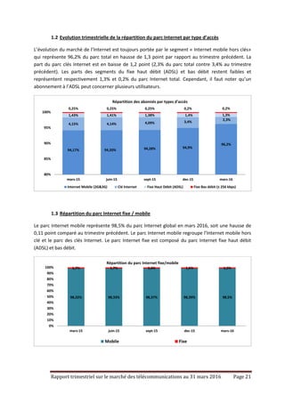 Rapport trimestriel sur le marché des télécommunications au 31 mars 2016 Page 21
1.2 Evolution trimestrielle de la répartition du parc Internet par type d’accès
L’évolution du marché de l’Internet est toujours portée par le segment « Internet mobile hors clés»
qui représente 96,2% du parc total en hausse de 1,3 point par rapport au trimestre précédent. La
part du parc clés Internet est en baisse de 1,2 point (2,3% du parc total contre 3,4% au trimestre
précédent). Les parts des segments du fixe haut débit (ADSL) et bas débit restent faibles et
représentent respectivement 1,3% et 0,2% du parc Internet total. Cependant, il faut noter qu’un
abonnement à l’ADSL peut concerner plusieurs utilisateurs.
1.3 Répartition du parc Internet fixe / mobile
Le parc Internet mobile représente 98,5% du parc Internet global en mars 2016, soit une hausse de
0,11 point comparé au trimestre précédent. Le parc Internet mobile regroupe l’Internet mobile hors
clé et le parc des clés Internet. Le parc Internet fixe est composé du parc Internet fixe haut débit
(ADSL) et bas débit.
94,17% 94,20% 94,28% 94,9%
96,2%
4,15% 4,14% 4,09% 3,4%
2,3%
1,43% 1,41% 1,38% 1,4% 1,3%
0,25% 0,25% 0,25% 0,2% 0,2%
80%
85%
90%
95%
100%
mars-15 juin-15 sept-15 dec-15 mars-16
Répartition des abonnés par types d'accès
Internet Mobile (2G&3G) Clé Internet Fixe Haut Débit (ADSL) Fixe Bas débit (≤ 256 kbps)
98,32% 98,33% 98,37% 98,39% 98,5%
1,7% 1,7% 1,6% 1,6% 1,5%
0%
10%
20%
30%
40%
50%
60%
70%
80%
90%
100%
mars-15 juin-15 sept-15 dec-15 mars-16
Répartition du parc Internet fixe/mobile
Mobile Fixe
 