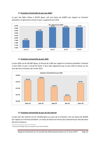 Rapport trimestriel sur le marché des télécommunications au 31 mars 2016 Page 22
1.4 Evolution trimestrielle du parc bas débit5
Le parc bas débit s’élève à 18.435 lignes, soit une baisse de 0,005% par rapport au trimestre
précédent. En glissement annuel, le parc a augmenté de 2,91%.
1.5 Evolution trimestrielle du parc ADSL
Le parc ADSL est de 102.087 lignes, en hausse de 1,46% par rapport au trimestre précédent. Comparé
à mars 2015, le parc a reculé de 0,31%. Il faut noter également que ce parc était en baisse sur les
trois derniers trimestres de l’année 2015.
1.6 Evolution trimestrielle du parc de clés internet
Le parc des clés Internet est de 176.036 lignes au cours de ce trimestre, soit une baisse de 30,90%
par rapport au trimestre précédent. Le niveau de baisse est encore plus important que celui des deux
derniers trimestres.
5
Seul le parc d’Orange est pris en compte au cours de ce trimestre
17 913
18 283
18 441 18 436 18 435
17 600
17 700
17 800
17 900
18 000
18 100
18 200
18 300
18 400
18 500
mars-15 juin-15 sept-15 dec-15 mars-16
Parc abonnés bas débit
102 410
102 623
101 677
100 611
102 087
100 000
100 750
101 500
102 250
103 000
mars-15 juin-15 sept-15 dec-15 mars-16
Evolution trimestrielle du parc ADSL
 