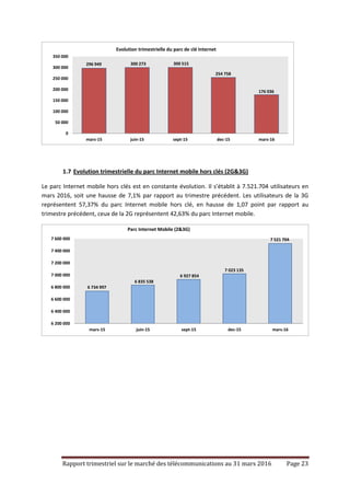 Rapport trimestriel sur le marché des télécommunications au 31 mars 2016 Page 23
1.7 Evolution trimestrielle du parc Internet mobile hors clés (2G&3G)
Le parc Internet mobile hors clés est en constante évolution. Il s’établit à 7.521.704 utilisateurs en
mars 2016, soit une hausse de 7,1% par rapport au trimestre précédent. Les utilisateurs de la 3G
représentent 57,37% du parc Internet mobile hors clé, en hausse de 1,07 point par rapport au
trimestre précédent, ceux de la 2G représentent 42,63% du parc Internet mobile.
296 949 300 273 300 515
254 758
176 036
0
50 000
100 000
150 000
200 000
250 000
300 000
350 000
mars-15 juin-15 sept-15 dec-15 mars-16
Evolution trimestrielle du parc de clé Internet
6 734 997
6 835 538
6 927 854
7 023 135
7 521 704
6 200 000
6 400 000
6 600 000
6 800 000
7 000 000
7 200 000
7 400 000
7 600 000
mars-15 juin-15 sept-15 dec-15 mars-16
Parc Internet Mobile (2&3G)
 