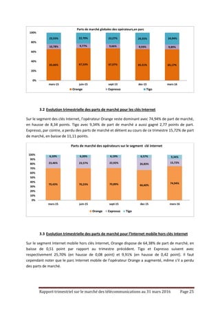 Rapport trimestriel sur le marché des télécommunications au 31 mars 2016 Page 25
3.2 Evolution trimestrielle des parts de marché pour les clés Internet
Sur le segment des clés Internet, l’opérateur Orange reste dominant avec 74,94% de part de marché,
en hausse de 8,34 points. Tigo avec 9,34% de part de marché a aussi gagné 2,77 points de part.
Expresso, par contre, a perdu des parts de marché et détient au cours de ce trimestre 15,72% de part
de marché, en baisse de 11,11 points.
3.3 Evolution trimestrielle des parts de marché pour l’Internet mobile hors clés Internet
Sur le segment Internet mobile hors clés Internet, Orange dispose de 64,38% de part de marché, en
baisse de 0,51 point par rapport au trimestre précédent. Tigo et Expresso suivent avec
respectivement 25,70% (en hausse de 0,08 point) et 9,91% (en hausse de 0,42 point). Il faut
cependant noter que le parc Internet mobile de l’opérateur Orange a augmenté, même s’il a perdu
des parts de marché.
65,66% 67,53% 67,07% 65,51% 65,17%
10,78% 9,77% 9,66% 9,93% 9,89%
23,55% 22,70% 23,27% 24,55% 24,94%
0%
20%
40%
60%
80%
100%
mars-15 juin-15 sept-15 dec-15 mars-16
Parts de marché globales des opérateurs,en parc
Orange Expresso Tigo
70,43% 70,23% 70,89% 66,60%
74,94%
23,46% 23,57% 22,92% 26,83% 15,72%
6,10% 6,20% 6,19% 6,57% 9,34%
0%
10%
20%
30%
40%
50%
60%
70%
80%
90%
100%
mars-15 juin-15 sept-15 dec-15 mars-16
Parts de marché des opérateurs sur le segment clé internet
Orange Expresso Tigo
 