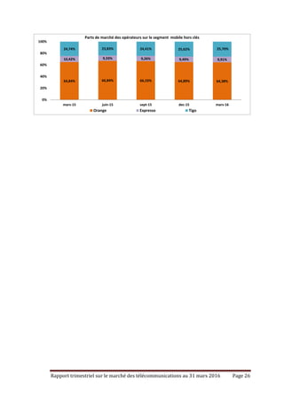 Rapport trimestriel sur le marché des télécommunications au 31 mars 2016 Page 26
64,84% 66,84% 66,33% 64,89% 64,38%
10,42% 9,33% 9,26% 9,49% 9,91%
24,74% 23,83% 24,41% 25,62% 25,70%
0%
20%
40%
60%
80%
100%
mars-15 juin-15 sept-15 dec-15 mars-16
Parts de marché des opérateurs sur le segment mobile hors clés
Orange Expresso Tigo
 