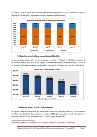 Rapport trimestriel sur le marché des télécommunications au 31 mars 2016 Page 7
Le poids du parc de lignes publiques est resté stable et représente 0,4% du parc total de lignes de
téléphonie fixe. Les lignes publiques regroupent les cybers et télé centres1
.
1.3 Evolution trimestrielle du parc de lignes résidentielles
Le parc de lignes résidentielles suit une tendance à la baisse et s’élève à 224.288 lignes au cours de
ce trimestre, soit un recul de 2,2% par rapport au trimestre précédent. Pour ce trimestre, la baisse de
ce parc s’est effectuée dans des proportions plus importantes comparée aux trimestres précédents.
1.4 Evolution du parc de lignes professionnelles
Le parc de lignes professionnelles, en baisse depuis juin 2015, a augmenté au cours de ce trimestre.
En effet, il est de 70.353 lignes, soit une hausse de 0,95% par rapport au trimestre précédent. En
glissement annuel, le parc a augmenté de 0,85% par rapport à mars 2015.
1
Les lignes publiphones sont retirées du parc des lignes publiques du fait qu’elles n’existent plus.
76,9% 76,6% 76,5% 76,4% 75,8%
22,7% 23,0% 23,1% 23,2% 23,8%
0,4% 0,4% 0,4% 0,4% 0,4%
0%
10%
20%
30%
40%
50%
60%
70%
80%
90%
100%
mars-15 juin-15 sep-15 déc-15 mars-16
Répartition du parc des lignes de téléphonie fixe par trimestre
Résidentiel Professionnel Public
236 048
234 405
232 368
229 337
224 288
215 000
220 000
225 000
230 000
235 000
240 000
mars-15 juin-15 sep-15 déc-15 mars-16
Parc des lignes résidentielles par trimestre
Parc des lignes résidentielles
 