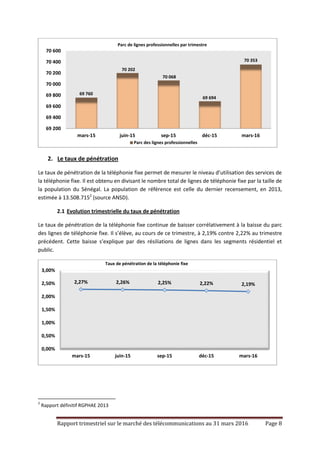 Rapport trimestriel sur le marché des télécommunications au 31 mars 2016 Page 8
2. Le taux de pénétration
Le taux de pénétration de la téléphonie fixe permet de mesurer le niveau d’utilisation des services de
la téléphonie fixe. Il est obtenu en divisant le nombre total de lignes de téléphonie fixe par la taille de
la population du Sénégal. La population de référence est celle du dernier recensement, en 2013,
estimée à 13.508.7152
(source ANSD).
2.1 Evolution trimestrielle du taux de pénétration
Le taux de pénétration de la téléphonie fixe continue de baisser corrélativement à la baisse du parc
des lignes de téléphonie fixe. Il s’élève, au cours de ce trimestre, à 2,19% contre 2,22% au trimestre
précédent. Cette baisse s’explique par des résiliations de lignes dans les segments résidentiel et
public.
2
Rapport définitif RGPHAE 2013
69 760
70 202
70 068
69 694
70 353
69 200
69 400
69 600
69 800
70 000
70 200
70 400
70 600
mars-15 juin-15 sep-15 déc-15 mars-16
Parc de lignes professionnelles par trimestre
Parc des lignes professionnelles
2,27% 2,26% 2,25% 2,22% 2,19%
0,00%
0,50%
1,00%
1,50%
2,00%
2,50%
3,00%
mars-15 juin-15 sep-15 déc-15 mars-16
Taux de pénétration de la téléphonie fixe
 