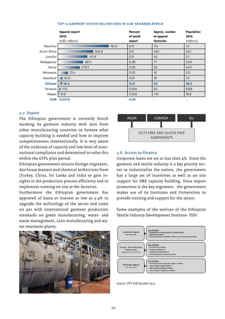 20
3.7. Export
The Ethiopian government is currently bench
marking its garment industry with data from
other manufacturing countries to foresee what
capacity building is needed and how to improve
competitiveness internationally. It is very aware
of the underuse of capacity and low level of inter-
national compliance and determined to solve this
within the GTP2 plan period.
Ethiopian government attracts foreign engineers,
dye house masters and chemical technicians from
|Turkey, China, Sri Lanka and India to gain in-
sights in the production process efficiency and to
implement training on site at the factories.
Furthermore the Ethiopian government has
approved of loans at interest as low as 3-4% to
upgrade the technology of the sector and come
on par with international garment production
standards on green manufacturing, water- and
waste management, Lean manufacturing and wa-
ter treatment plants.
3.8. Access to finance
Corporate loans are set at less than 4%. Since the
garment and textile industry is a key priority sec-
tor to industrialize the nation, the government
has a large set of incentives as well as on site
support for SME capacity building. Since export
promotion is the key argument, the government
makes use of its Institutes and Universities to
provide training and support for the sector.
Some examples of the services of the Ethiopian
Textile Industry Development Institute- TIDI:
Source: PPT Tidi October 2015
Apparel export
2013
(USD millions)
Percent
of world
export
Approx. number
of apparel
factories
Population
2014
(millions)
Mauritius 761.3 0.17 174 1.2
South Africa 502.9 0.11 450 53.1
Lesotho 417.9 0.11 43 2.1
Madagascar 381.1 0.08 71 23.6
Kenya 279.3 0.06 22 45.5
Botswana 72.4 0.02 10 2.0
Swaziland 52.8 0.01 18 1.3
Ethiopia 36.5 0.01 66 96.5
Tanzania 17.0 0.004 22 50/8
Malawi 10.6 0.002 <10 16.8
SUM 2,531.6 0.55 - -
TOP 10 GARMENT EXPORTING NATIONS IN SUB-SAHARAN AFRICA
 