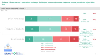 67% 32%
66% 33%
51% 48%
Près de 2 Français sur 3 pourraient envisager d’effectuer une cure thermale classique ou une journ...