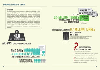 41.8
million tonnes
of e-wastewas generatedin 2014
That's approximately
4 out of every 7 people
4 Billion people
are covered by national legislation
and only
Theglobalquantityofe-wastegenerationin2014wasaround41.8Mt.In2014,
approximately 4 billion people were covered by national e-waste legislation,
though legislation does not necessarily come together with enforcement.
Driven by these national laws, around 6.5 Mt of e-waste was reported as
formally treated by national take-back systems (Scenario 1). Not all e-waste
laws have the same scope as the comprehensive scope in this report. In
total, 0.7 Mt of e-waste is thrown into the waste bin in the 28 EU Member
States (Scenario 2). The amount of e-waste that is disposed of in waste bins
is unknown for other regions. The quantities of the collection outside formal
take-back systems (Scenarios 3 and 4) are not documented systematically.
However, they are likely to be the gap between e-waste generated, official
collected and the e-waste in the waste bin. Official data for the transboundary
movement of e-waste (mostly from developed to developing countries) are
unknown.
22
at least
6.5 million tonnes
are collected by official
take-back systems
Municipality
Private collection
Companies
collection
stores
in the European Union 0.7 million tonnes
will end up in
waste bins
Outside official
take-back systems
*for more information
see scenario 2
*for more information
see scenario 1
*for more information see scenarios 3 & 4
In the EU-28, 0.7 million tonnes end up in waste bins.
This is 8% of the total e-waste in EU-28.
Quantities for the rest of the world are unknown.
1.Collection outside official take-back systems
in developed countries is still unknown
2.Transboundary movement is still unknown
3.Informal collection systems in developing
countries are still unkown
23
Worldwide disposal of e-waste
Overview
 