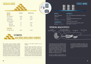PP, ABS, PC, PS
Iron, Steel (Fe)
Copper (Cu)
Aluminum (Al)
Precious Metals
Gold (Au)
Silver (Ag)
Palladium (Pd)
8,600
16,500
1,900
220
0.3
1.0
0.1
12,300
Material Kilotons Million Euros
9,000
10,600
3,200
10,400
580
1,800
Mercury, Cadmium,
Chromium
Lead
Lead glass - 2,200 kilotons
Batteries - 300 kilotons
Poly- / Brominated Flame Retardants in Plastics
Phosphors
PCBs/A Polychlorinated biphenyl (old
capacitors)
Hexavalent chromium (PVV)
Ozone depleting substances (CFCs, HCFC,
HFC, HCs) - 4.4 kilotons
Potential Health Effects
Carcinogens released
into the air cause lung damage
Kidney DamageLiver Damage
Impaired
Mental Development
EEE contains various materials including
hazardous, valuable and scarce metals. Common
hazardous materials found in e-waste are: heavy
metals(suchasmercury,lead,cadmiumetc.)and
chemicals (such as CFCs/chlorofluorocarbon
or various flame retardants). In addition to
hazardous materials, e-waste also contains
many valuable materials (such as iron, copper,
aluminium and plastics) and precious metals
(like gold, silver, platinum and palladium) that
can be recycled. In fact, up to 60 elements from
the periodic table can be found in complex
electronics, and many of them are recoverable,
though it is not always economic to do so
presently.
From the resource perspective, e-waste is a
potential “urban mine” that could provide
a great amount of secondary resources for
remanufacture, refurbishment and recycling.
For instance, the gold content from e-waste in
2014 is roughly 300 tonnes, which represents
11 per cent of the global gold production from
mines in 2013 (2770 tonnes) (USGS 2014).
Recovery of such valuable materials requires
both high collection rate and recycling efficiency
for the fractions. In order to efficiently harvest
resources through this “urban mine”, the e-waste
stream needs to be diverted to the formal take-
back systems (Disposal Scenario 1, Section
4.1) and avoid entering other channels such as
dustbins (Disposal Scenario 2, Section 4.2) or
substandard recycling (particularly, Disposal
Scenario 4, Section 4.4), because valuable
materials are easily lost due to imperfect
separation and treatment practices.
In order to exploit the opportunities and
simultaneously mitigate pollution, good policies
are needed that facilitate the creation of an
infrastructure, ensure that all collected e-waste
is treated using state-of-the-art technologies
and that green employment opportunities are
created.
50 51
 